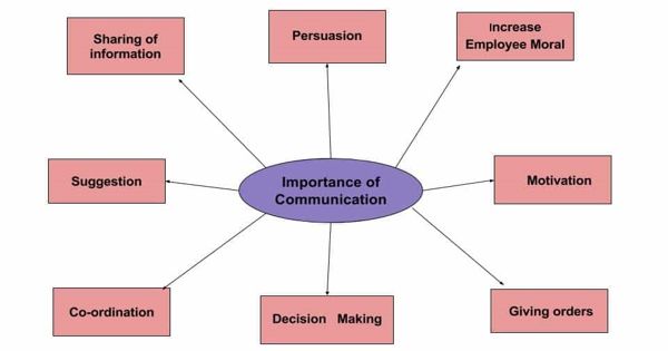 importance-of-communication-in-management