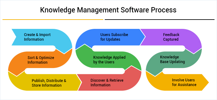 knowledge-management-software-process