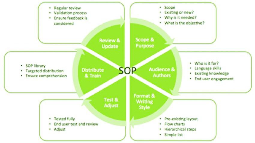 ระบบ sop แนะนำ keys