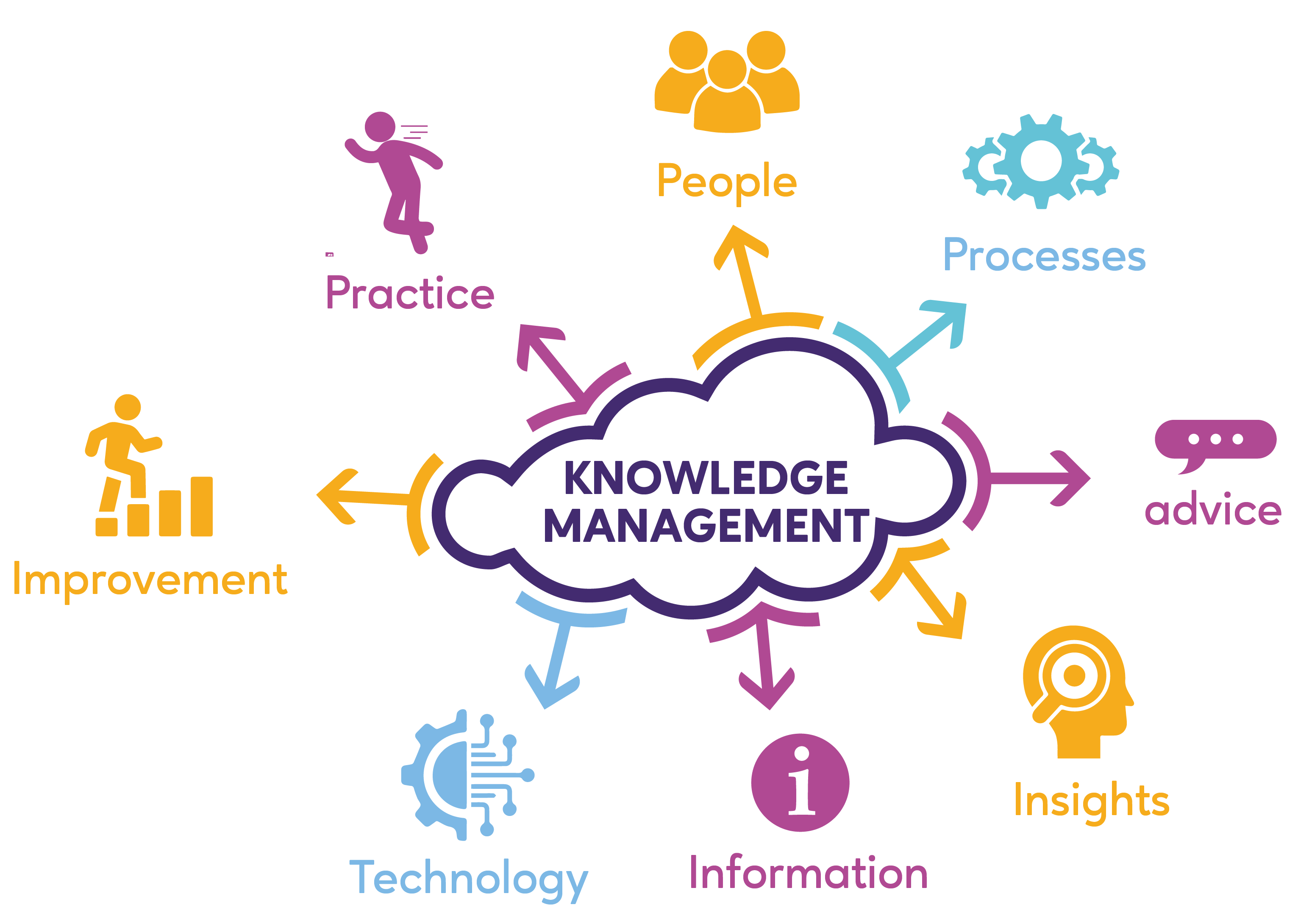 AI knowledge management