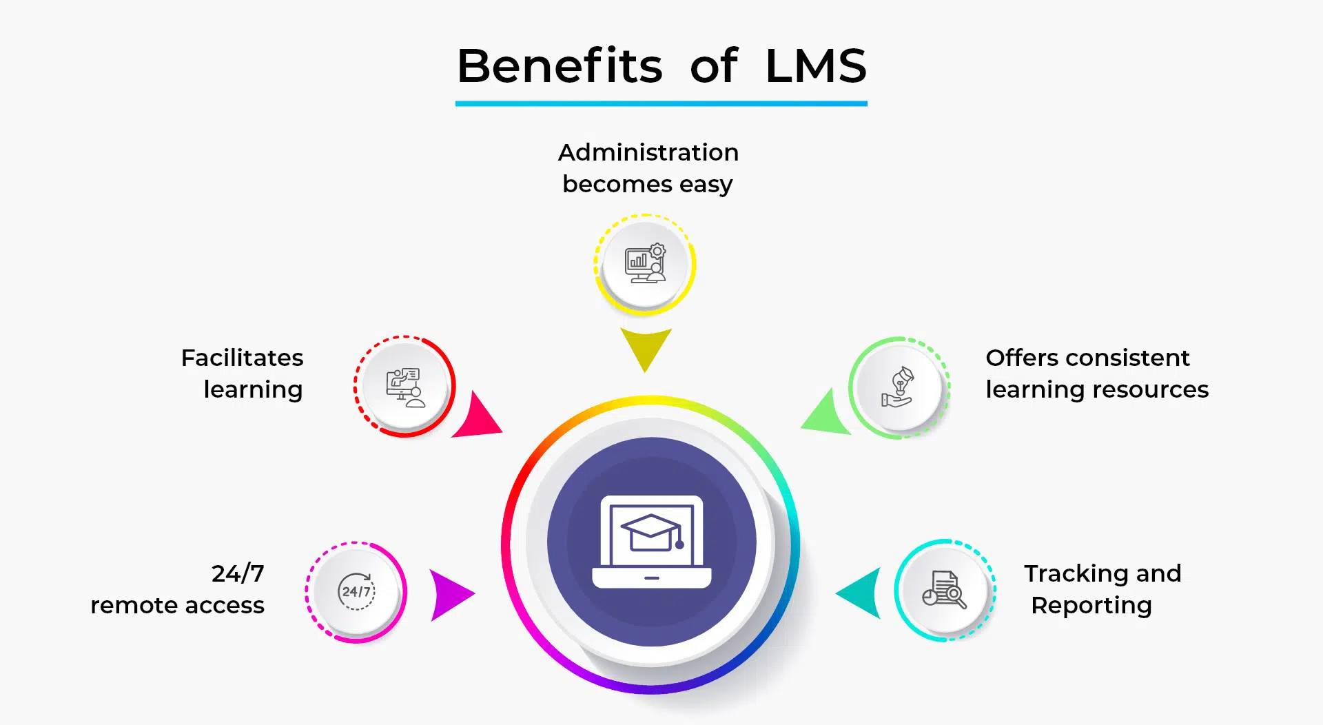 benefits of LMS image